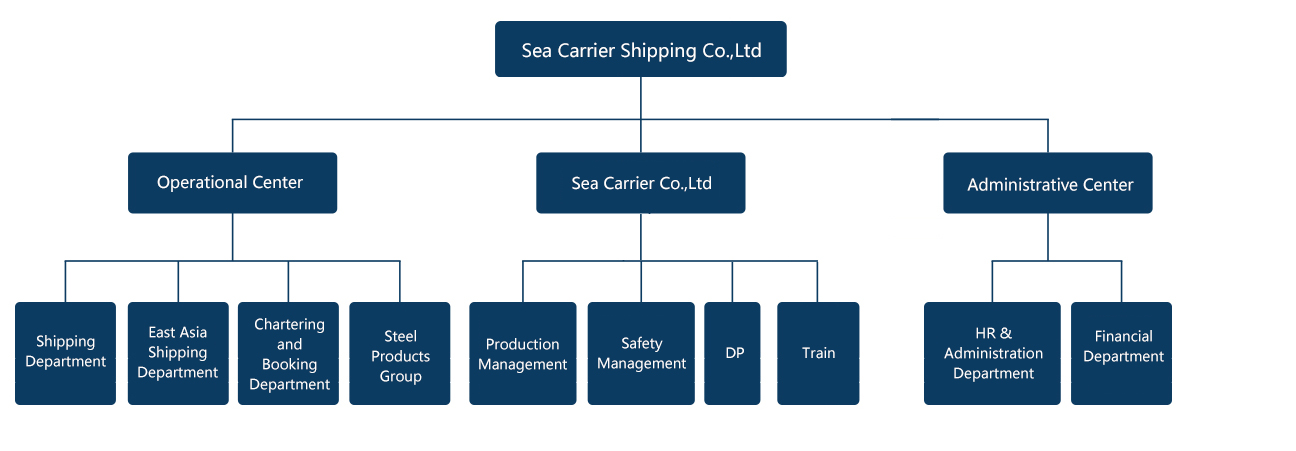 Shipping Company Organizational Chart